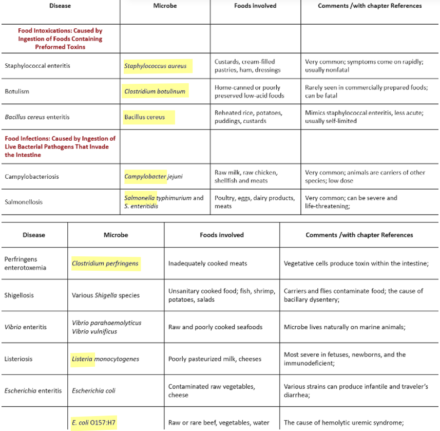 <ul><li><p><em>Staphylococcus aureus</em></p><ul><li><p>Food intoxication</p></li><li><p>Causes Staphylococcal enteritis</p></li><li><p>Very common; symptoms come on rapidly; usually nonfatal</p></li></ul></li><li><p><em>Bacillus cereus</em></p><ul><li><p>Food intoxication</p></li><li><p>Causes Bacillus cereus enteritis</p></li><li><p>Mimics staphylococcal enteritis but is less acute; usually self-limited (ultimately resolving itself w/o treatment)</p></li></ul></li><li><p><em>Clostridium perfringens</em></p><ul><li><p>Food infection</p></li><li><p>Causes Perfringens enterotoxemia</p></li><li><p>Vegetative cells produce toxins within the intestine</p></li></ul></li><li><p><em>Clostridium botulinum</em></p><ul><li><p>Food intoxication</p></li><li><p>Causes Botulism (note: toxin is sensitive to heat)</p></li><li><p>Rarely seen in commercially prepared foods; can be fatal</p></li></ul></li><li><p><em>Salmonella</em></p><ul><li><p>Food infections (usually caused by S. typhimurium and  S. enteritidis)</p></li><li><p>Causes Salmonellosis</p></li><li><p>Very common; can be severe and life-threatening</p></li></ul></li><li><p><em>E. coli 0157:H7</em></p><ul><li><p>Food infection</p></li><li><p>Causes Escherichia enteritis</p></li><li><p>The cause of hemolytic uremic syndrome (a condition that affects blood and blood vessels)</p></li></ul></li><li><p><em>Campylobacter</em></p><ul><li><p>Food infection (usually caused by C. jejuni)</p></li><li><p>Causes Campylobacterosis</p></li><li><p>Very common; animals are carriers of other species; low infective dose</p></li></ul></li><li><p><em>Listeria</em></p><ul><li><p>Food infection</p></li><li><p>Causes Listeriosis</p></li><li><p>Most severe in fetuses, newborns, and the immunodeficient</p></li></ul></li></ul>