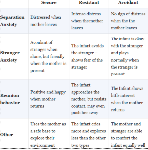 <p><span>Attachment theory, initially developed by John Bowlby, <u>posits that infants are born with an innate tendency to form emotional bonds or attachments to their caregivers. These early attachments are believed to be critical for the child's emotional and social development.</u></span></p><p><span>Ainsworth (1970) identified three main attachment styles, Secure, Insecure avoidant, and insecure ambivalent. She concluded that these attachment styles resulted from early interactions with the mother.</span></p><ul><li><p><span><strong><mark data-color="#b6b90c" style="background-color: #b6b90c; color: inherit">Secure Attachment</mark></strong>: Children with secure attachments showed distress when separated from their caregivers but were easily comforted upon reunion. These children had caregivers who were consistently sensitive to their needs.</span></p></li><li><p><span><strong><mark data-color="#NaNNaNNaN" style="background-color: #NaNNaNNaN; color: inherit">Insecure-Avoidant Attachment</mark></strong>: Children with insecure-avoidant attachments appeared indifferent to their caregiver's absence and return. These children often had caregivers who were unresponsive or dismissive of their needs.</span></p></li><li><p><span><strong><mark data-color="#e19a3e" style="background-color: #e19a3e; color: inherit">Insecure-Ambivalent/Resistant Attachment</mark></strong>: Children with insecure-ambivalent attachments displayed intense distress upon separation and were difficult to comfort upon reunion. These children often had caregivers who were inconsistently responsive.</span></p></li></ul><p></p>