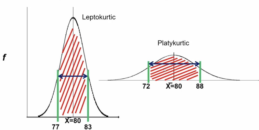 * 68% of the scores in a distribution are within of +- 1Sx of the mean
* Same rules apply. 68% of the scores still +- 1Sx, just closer to the mean