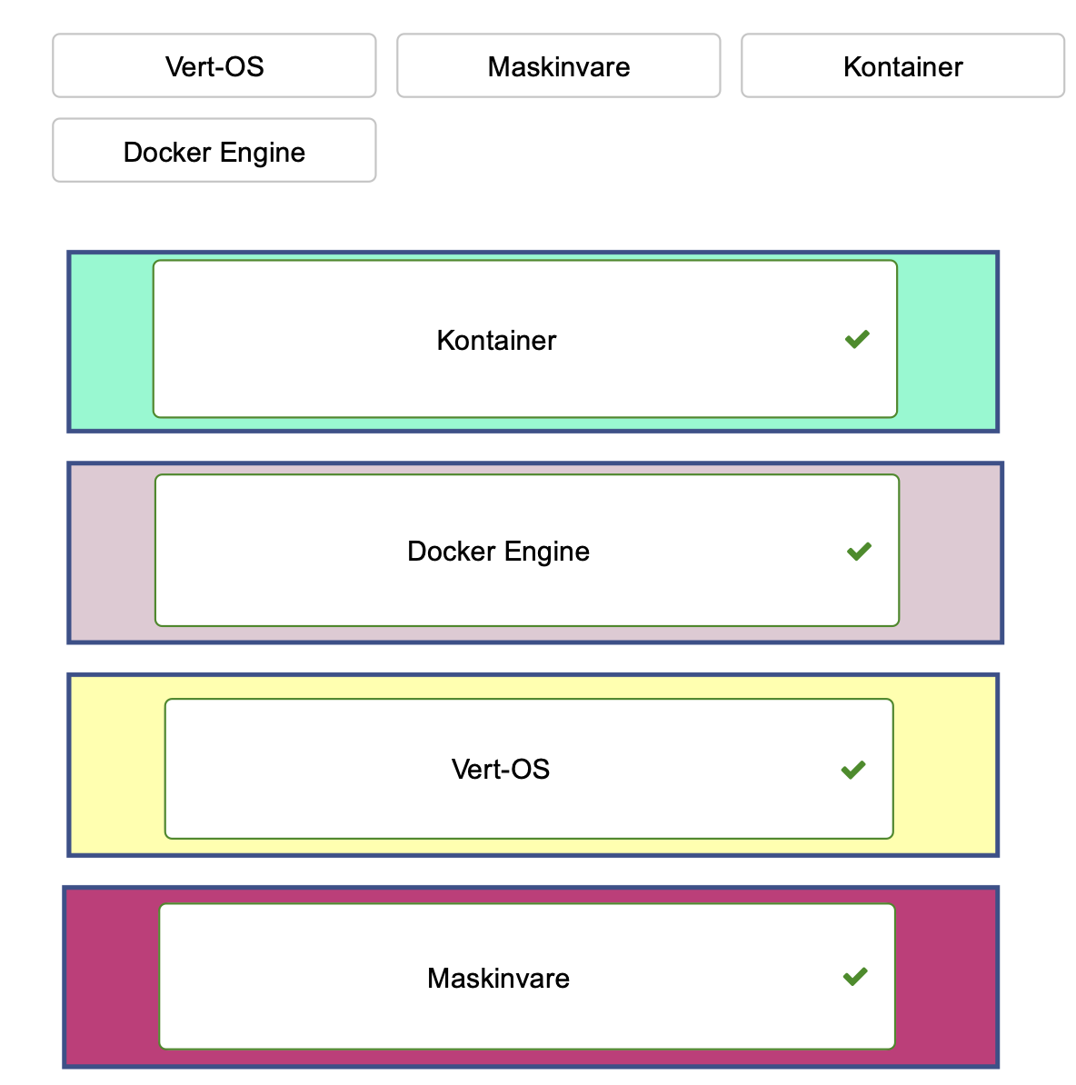 <p><span><strong>Maskinvare</strong></span> er basisen.</p><p><span><strong>Vert-OS</strong></span> kjører på maskinvaren.</p><p><span><strong>Docker Engine</strong></span> kjører på vert-OS.</p><p><span><strong>Kontainer</strong></span> kjører på Docker Engine.</p>