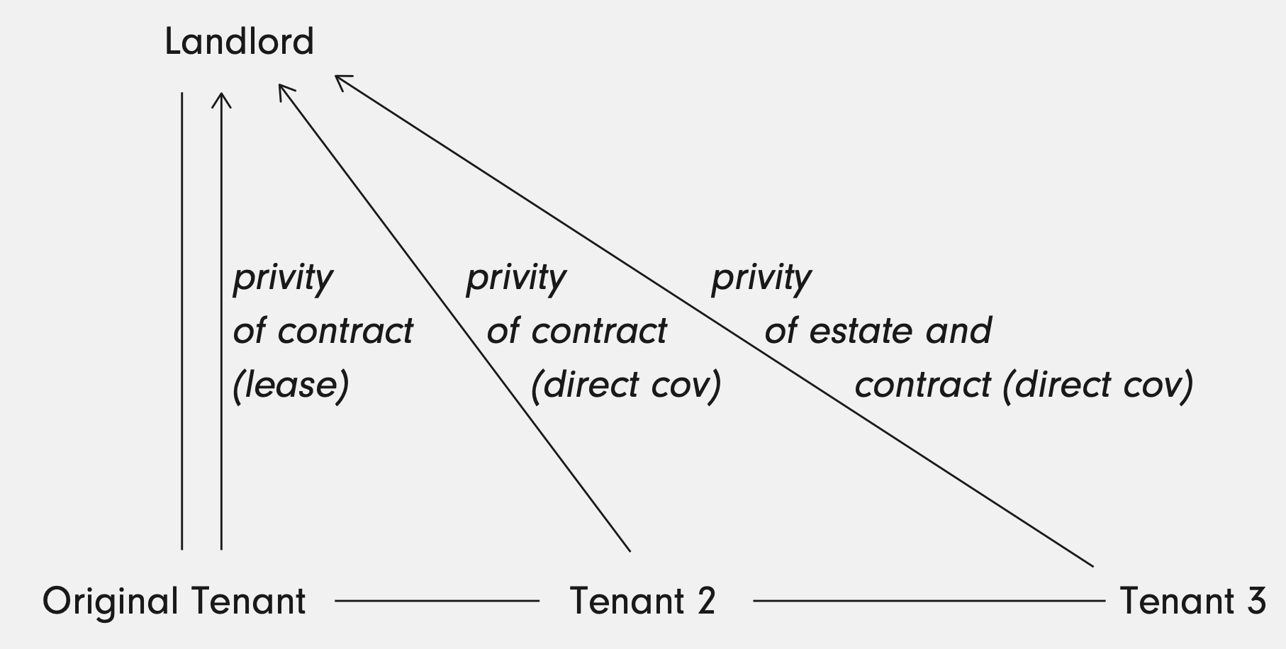 <p>Nicknamed ‘old leases’.</p><ul><li><p>Original tenant (even if assigned lease)</p></li><li><p>Current tenant (privity of estate)</p></li><li><p>Intervening tenants (privity of contract) via direct covenant</p></li></ul><p>LL in strong position.</p>