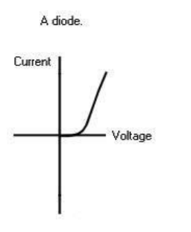 <p>As a diode only allows the current to flow in one direction, there will be no current when the voltage is a negative.</p><p>The current only begins to increase at 0.6-0.7 V. Diode has a low resistance so current flows easily.</p>