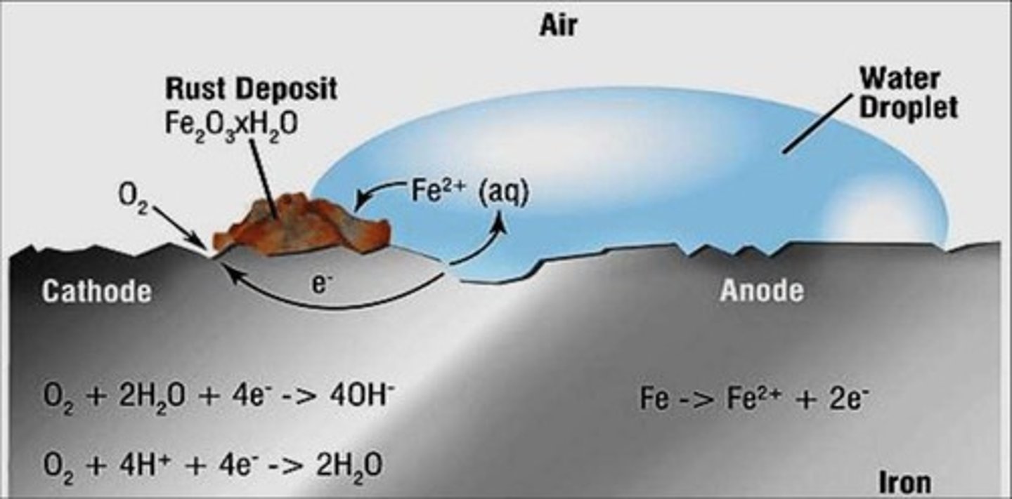 <p>an example of oxidation involving iron in water containing dissolved oxygen</p>