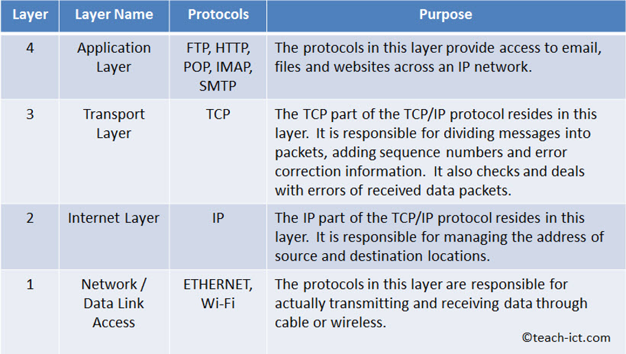 * Each layer is given a number and a name.
* A layer has a particular function to perform.
* **The protocols in each layer can only communicate with those in the layers directly above and below it**.