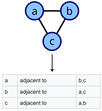 <p>A list which records the existence of an edge between each node and all of its neighbours.</p>