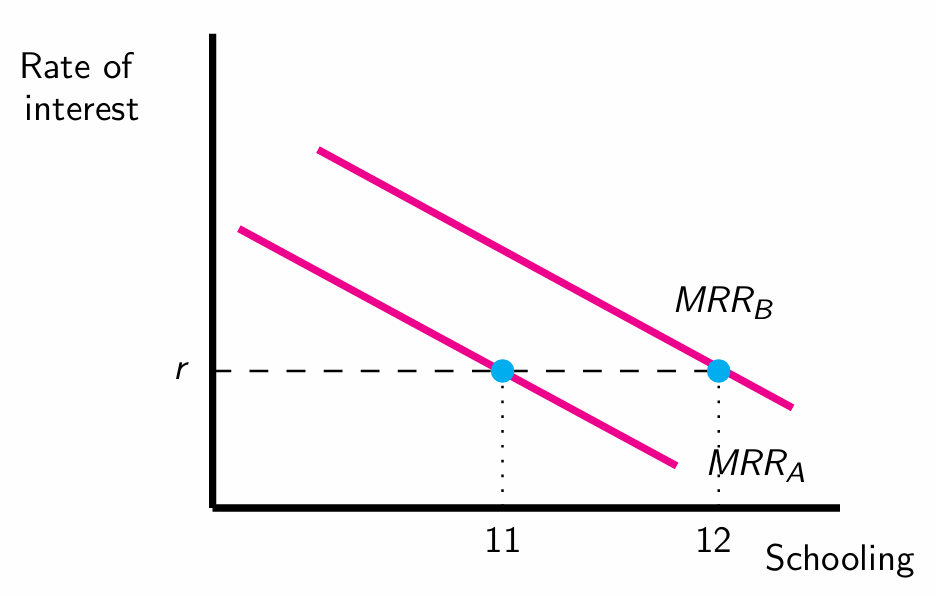 <p>Created the <strong>Basic Human Capital Model.</strong></p><p>You either study or work. Experience affects earnings. </p><p>Optimal level of schooling depends on <strong>1. discount rate </strong>(r)<strong> 2. ability </strong>(MRR = <em>marginal rate of return to education</em>)</p><p></p>