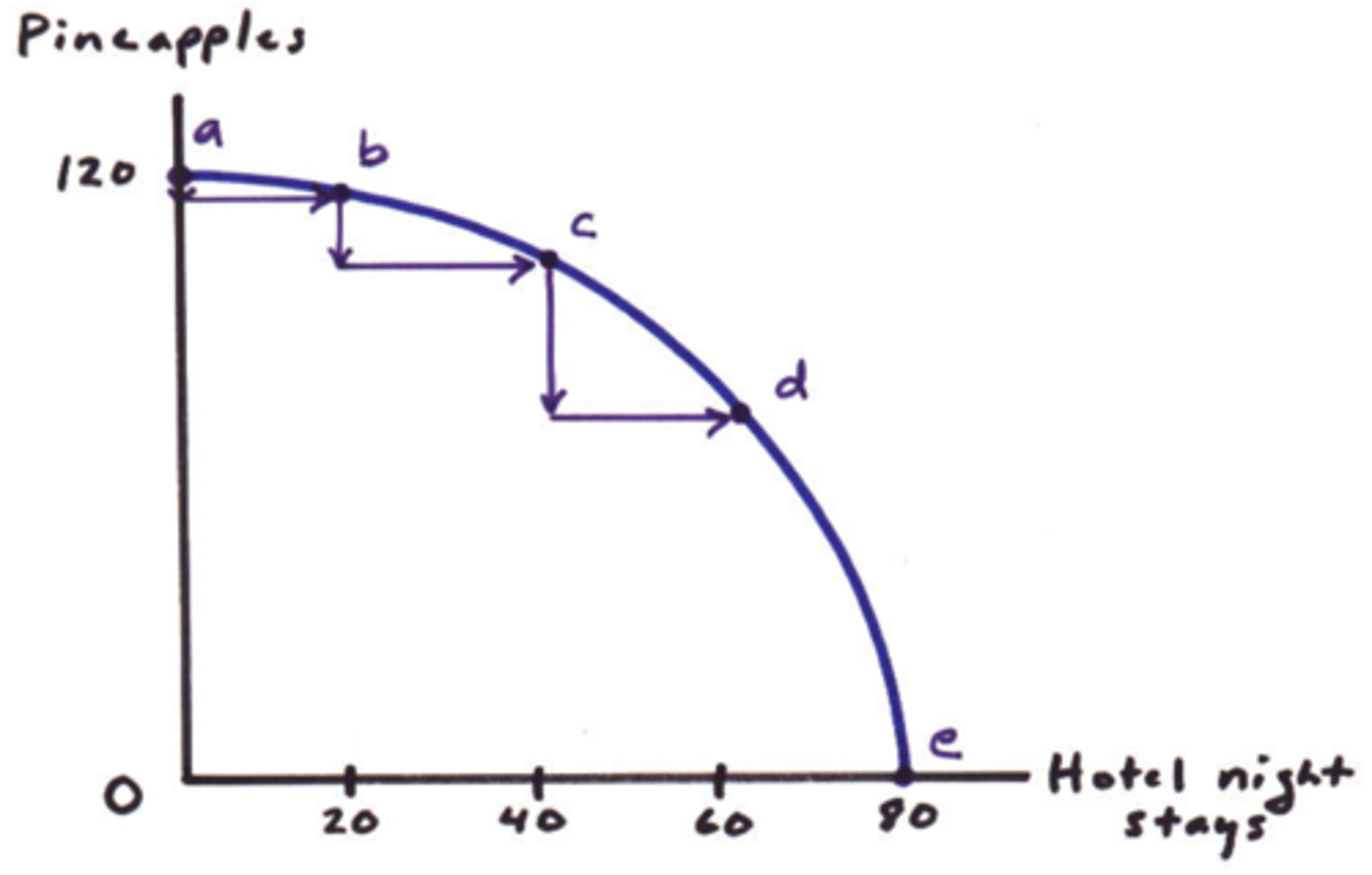 <p>- resources are not balanced between two goods<br>- producing more of one good requires giving up an increasing amount of production of the other good</p>