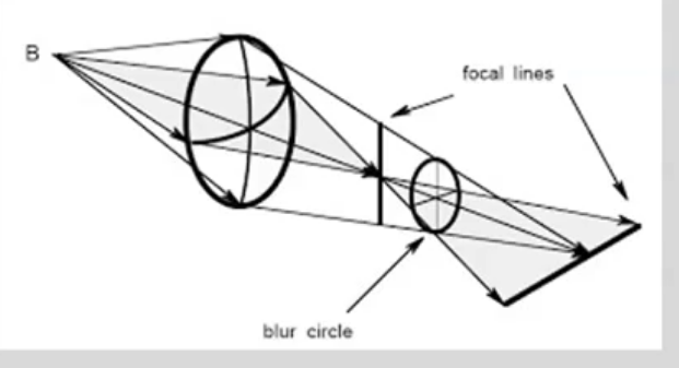<p>how do we end up with line images when we start with a point object </p>