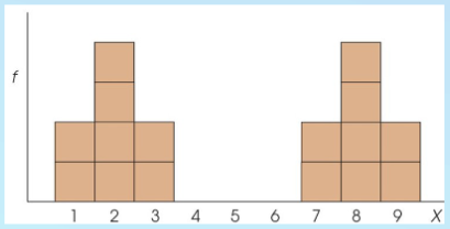 <p>a few extreme scores, or is very skewed; humped distribution and the mean score might actually represent no data value in the distribution</p>