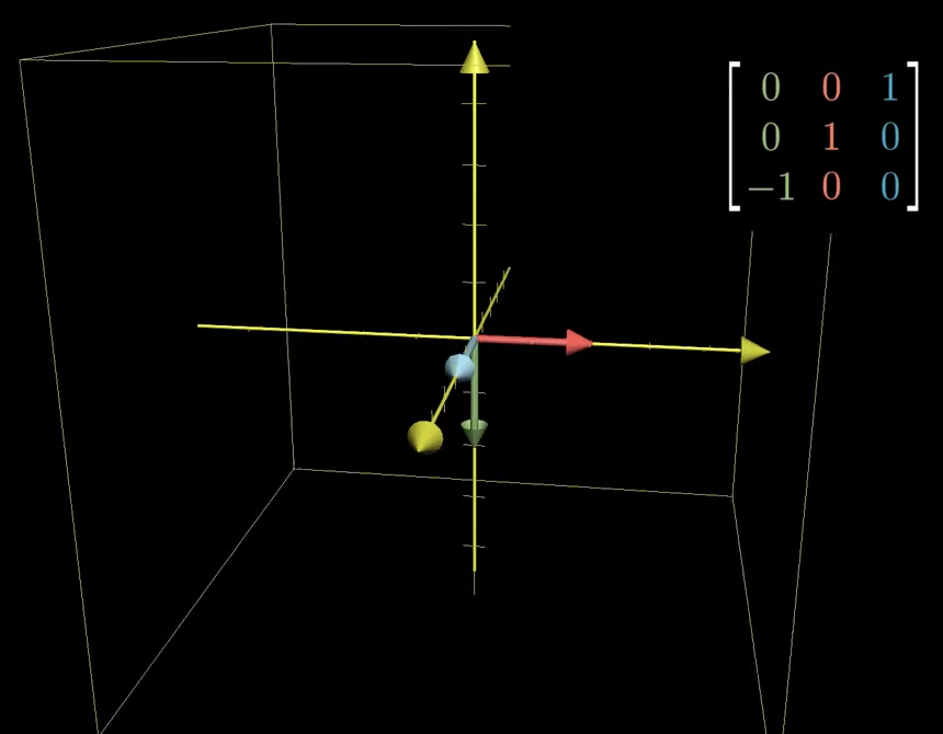 <p>The three sets of coordinates become the columns of a matrix that describe that rotation transformation.</p>