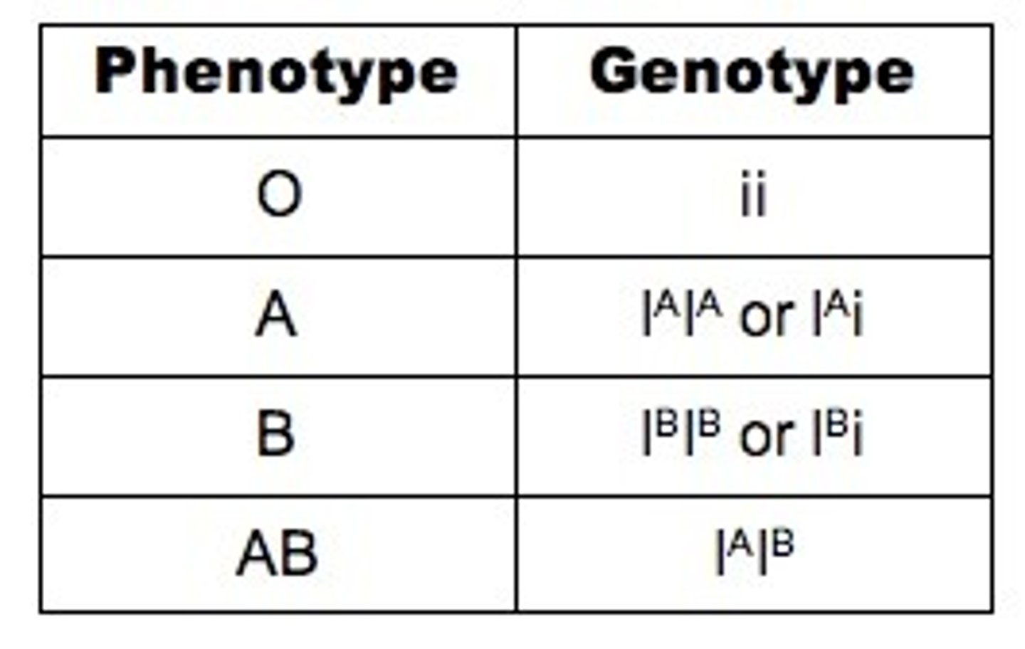 <p>The ABO blood group system is the classification of human blood based on the inherited properties of red blood cells depending on the antigens A and B, which are carried on the surface of the red cells.</p><p>People may have type A, type B, type O, or type AB blood.</p>