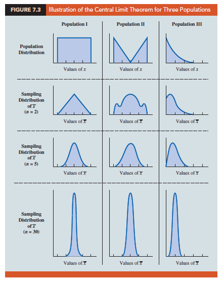 <ul><li><p>If the samples are independent and the sample size is large enough, the sampling distribution of the sample mean will be approximately normal, regardless of the population’s distribution.</p><ul><li><p>N&gt;40</p></li></ul></li><li><p>The distribution of sample mean bar will, as the sample size increases, approach a normal distribution</p></li><li><p>The mean of all the sample means will be the population mean (mu), niet afhankelijk van steekproefgrootte</p><ul><li><p>Alleen de vorm is afhankelijk van de sample size</p></li></ul></li><li><p>The standard deviation of the sample means will approach sigma/wortel van N = standard error</p></li><li><p>It allows us to use normal distribution properties to make inferences about the population mean even when the population distribution is not normal.</p></li></ul><p></p>