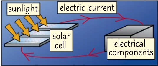 photocells

* use energy from the sun to directly generate electricity. 
* generate direct current

  \
