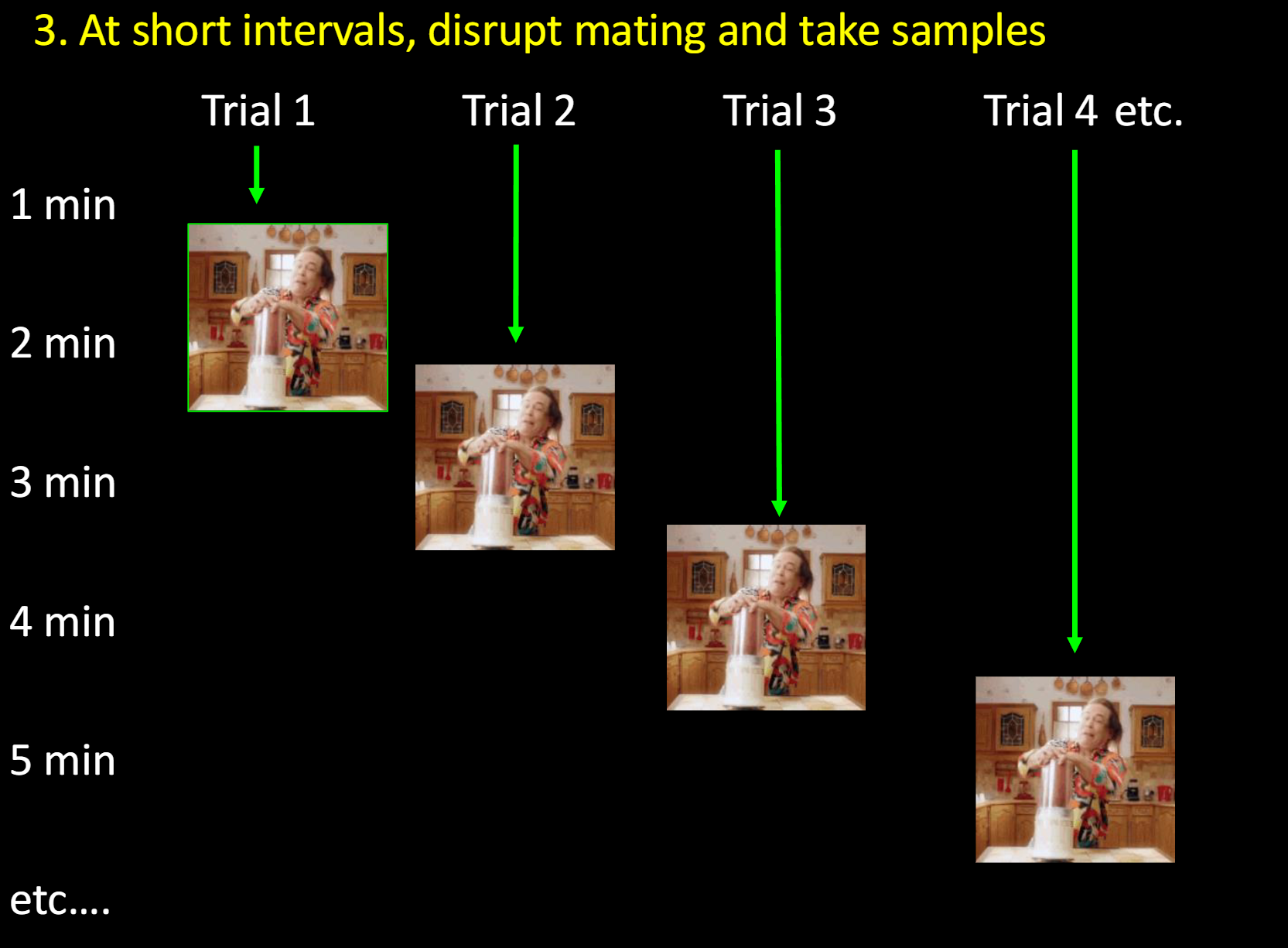 <p>multiple trials</p>