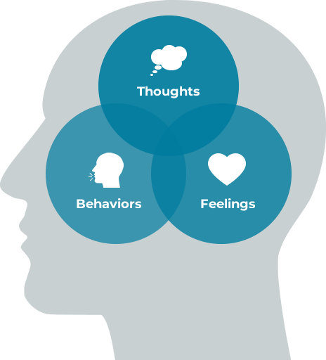 <p><strong>CBT (Cognitive-Behavioural Therapy)</strong></p>