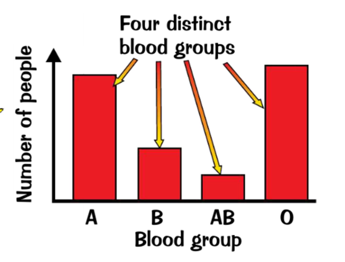 <p>Describes traits with distinct, separate categories (ex. blood type) and no intermediates, typically controlled by one/few genes with minimal environmental influence</p>