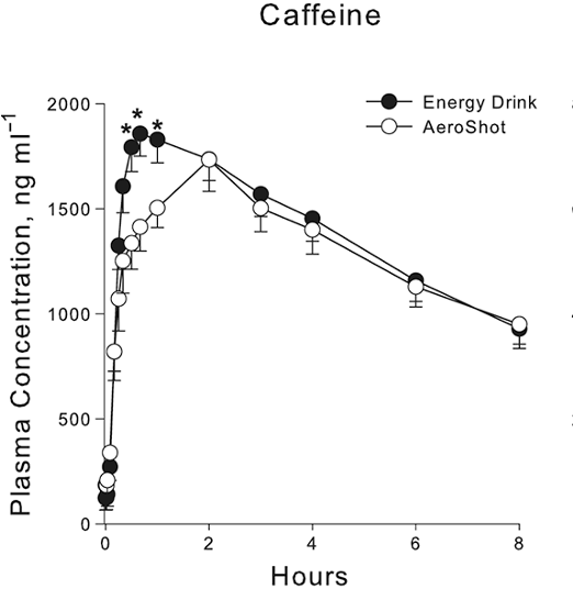 <p>Since the <strong>terminal decline is identical</strong> for both formulations, the kinetics are <strong>Disposition Rate-Limited</strong> (Case C), reflecting the true elimination half-life of caffeine.</p><p></p>