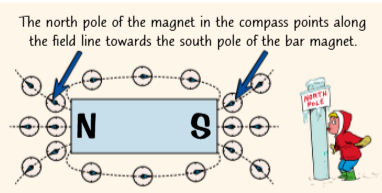 <ul><li><p>Inside a compass is a tiny bar magnet. The north pole of this magnet is attracted to the south pole of any other magnet it is hear. So the compass points in the direction of the magnetic field it is in.</p></li><li><p>You can move a compass around a magnet and trace its position Oh some paper to build up a picture of what the magnetic field looks like.</p></li><li><p>When they're hot hear a magnet, compasses always point north. This is because the Earth generates its own magnetic field, which shows the inside (core) of the Earth must be magnetic.</p></li></ul><p></p>