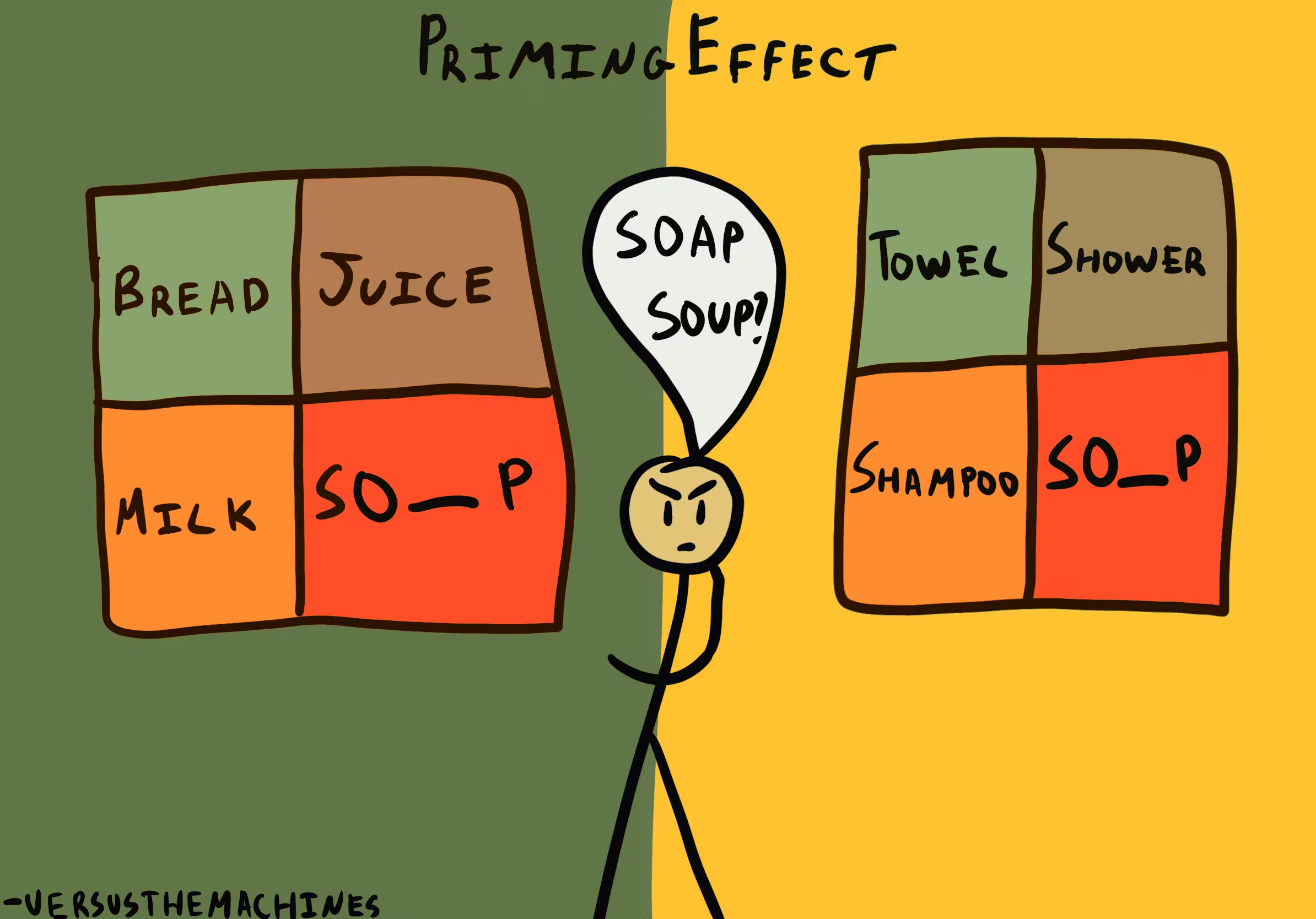<p>Textbook: The activation, often unconsciously, of certain associations, thus predisposing one’s perception, memory, or response.<br>Mine: Exposure to one thing can alter behavior/thought to another thing</p><p>Retrieval Cues:<br>-Eg: After seeing fast food TV commercials all day, a viewer may be more inclinted to eat a hamburger compared to a salad. </p>