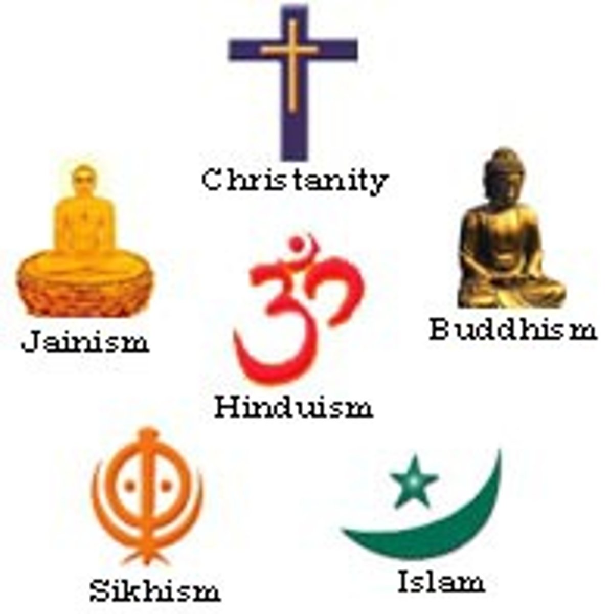 <p>die Religion (In dem Viertel gibt Menschen unterschiedlicher Religionen.)</p>