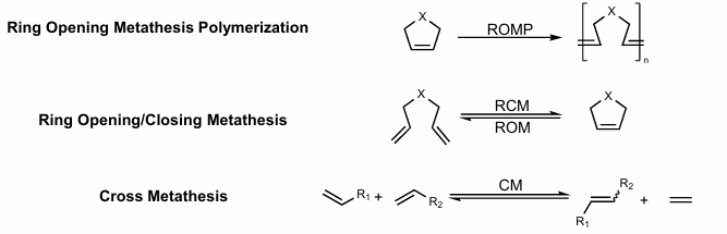 <ol><li><p>Ring opening metathesis polymerization</p></li><li><p>Ring Opening/Closing metathesis</p></li><li><p>Cross metathesis</p></li></ol><p></p>