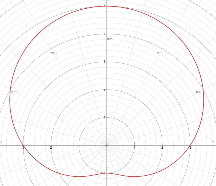 <p>r = a ± b × sin(θ)</p><p><strong>MUST: 1 &lt; (a / b) &lt; 2</strong></p>