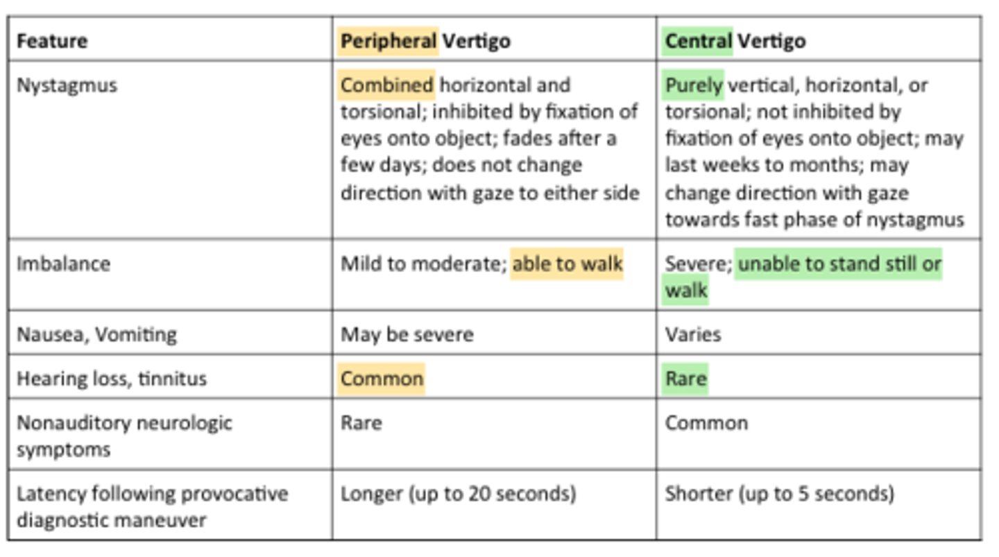 <p>central → sudden/slow onset, less intense vertigo, constant pattern, vertical nystagmus, no fatiguing of symptoms, no hearing loss/tinnitus, no abnormal TM, CNS sx present</p>