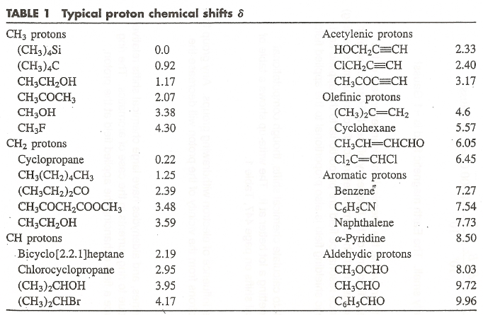 <p>aromatic ~ 7-8 ppm</p><p>olefin ~ 4-6 ppm</p><p>porphyrin can have negative sshift - enhanced shielding</p>