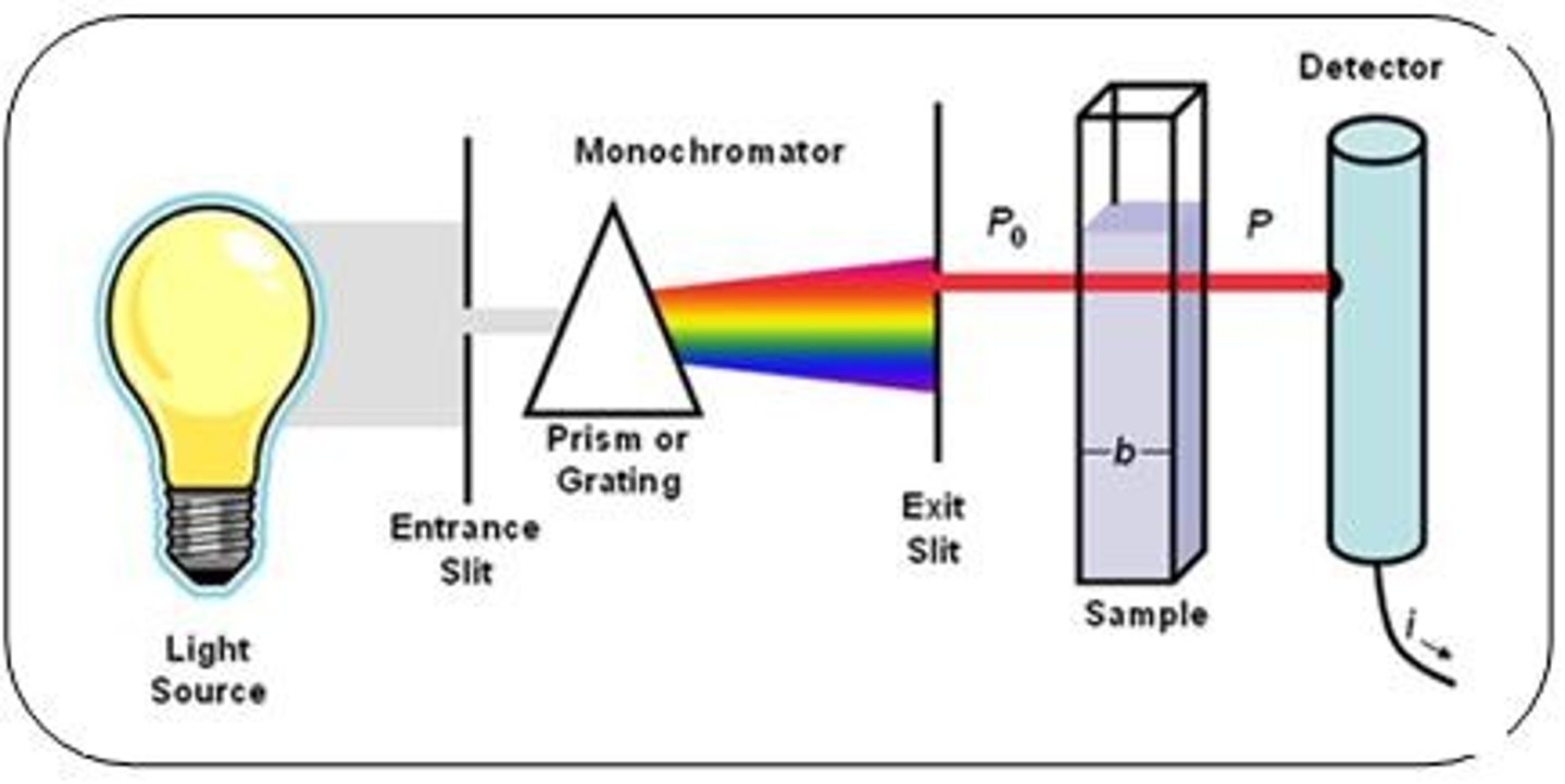 <p>Device measuring light absorption in solutions.</p>