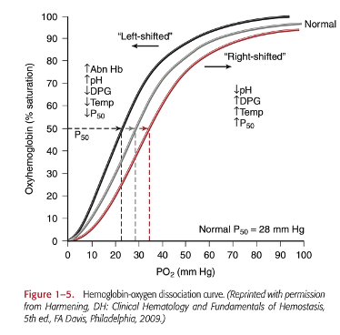 <p><span>2,3-DPG in neonatal exchange and for massive transfusion is important because it regulates and maintains hemoglobin function. In a hypoxic state, hemoglobin has a lower affinity to oxygen to allow a quicker delivery to the tissues. During transfusions, the stored RBCs have lower 2,3-DPG levels because the blood is in a hypoxic state. The 2,3-DPG is then reformed when transfused into the patient restoring oxygen delivery for the patient. (Pg. 8 in textbook)</span></p><p></p>