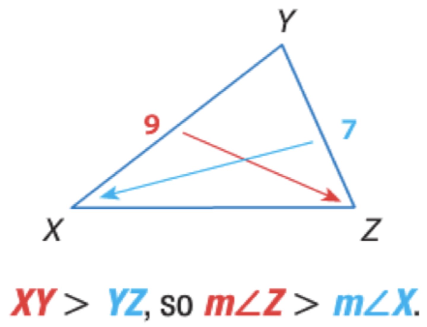 <p>If one side of a triangle is longer than another side, then the angle opposite the longer side is larger than the angle opposite the shorter side.</p>