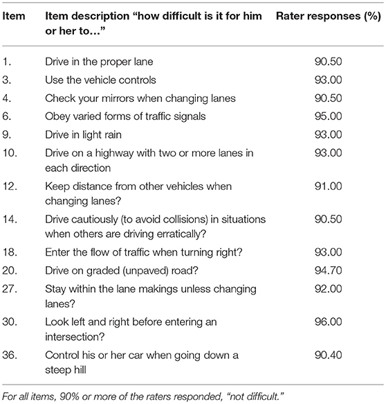 <p>Self-report with 21 items used to screen at-risk older drivers</p>