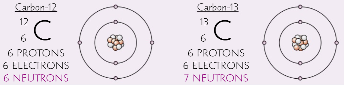 Two atoms that are the same except for their number of neutrons