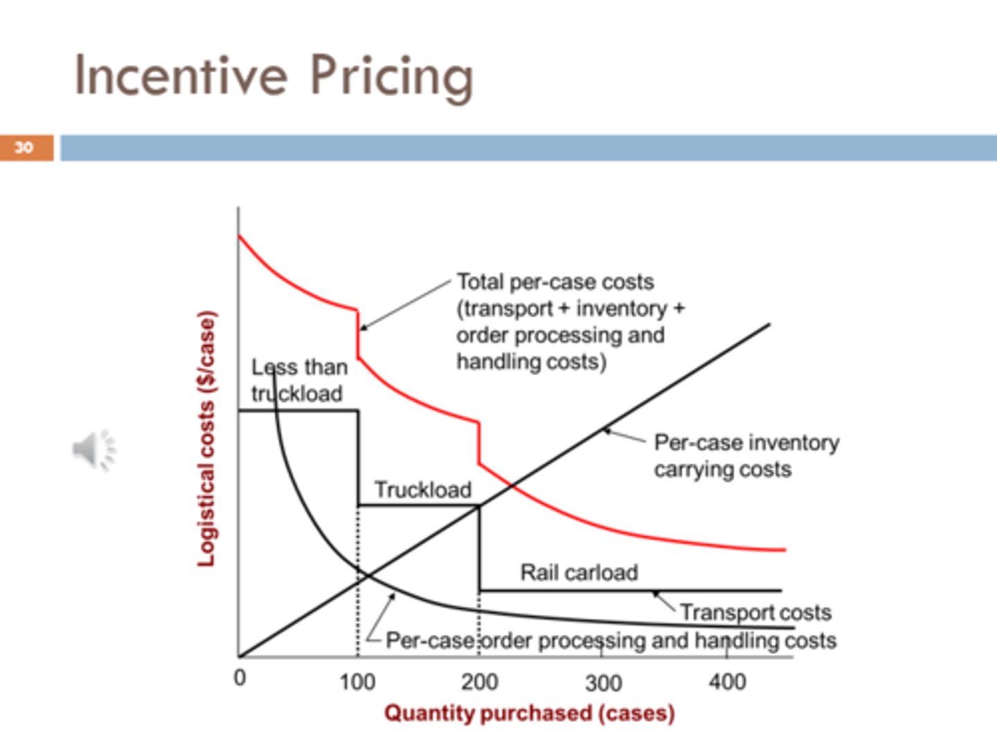 <p>*there are choices that businesses make to save money on freight or transportation</p><p>*if you're not filling a truckload, it'll cost more than if you fill a truck. so sometimes you'll bundle or consolidate orders you want to ship daily to a location. or queue up goods over 2 or 3 days until you have a full truck load quantity and this will give a larger savings amount.</p><p>*there's also different freight choices such as rail which is cheaper than truck especially for longer distances but it is slower</p>