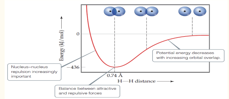 <p>In this graph, the minimum energy is the bond ____</p>