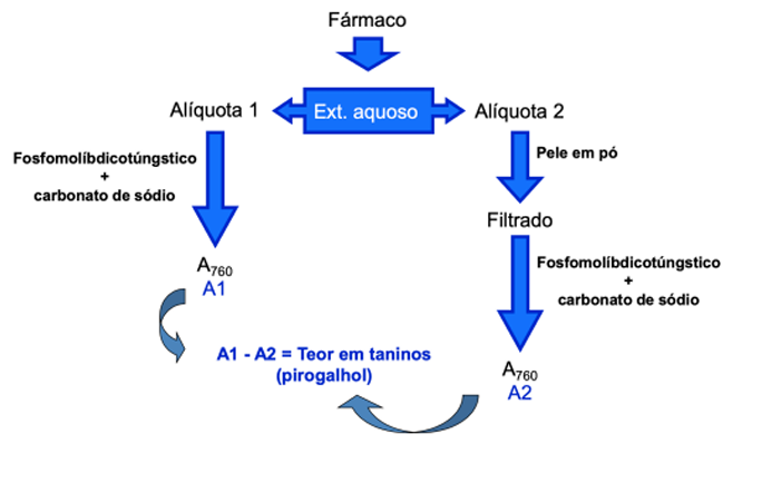 <p>Usa-se pele em pó.</p><p>Aliquota 1: tratado com fosfomolibdicotúngstico e carbonato de sódio (reação de oxi-red)- produto corado azul, abs a 760 nm</p><p>Aliquota 2: tratamento com pele em pó com precipitação das proteínas. O precipitado é filtrado e faz-se o mesmo processo da aliquota 1.</p><p>Faz se aliquota 1-2 para determinar o teor de taninos (pirogalhol). </p>