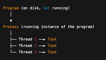 <p>A <strong>program</strong> is just code stored on disk.</p><p class="p1"></p><p class="p1">When you run it, it becomes a <strong>process</strong>.</p><p class="p1"></p><p class="p1">A process can have <strong>one or many threads</strong>.</p><p class="p1"></p><p class="p1">Each <strong>thread is a task</strong> that the operating system’s scheduler manages.</p>