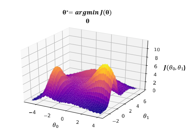 <p>a vector that describes the rate of change of a function </p><p>components of the vector are the partial derivatives of the loss with respect to the network parameters </p><p>points in the direction of greatest incease of a function </p><p>is zero at a local maximum or local minimum </p>