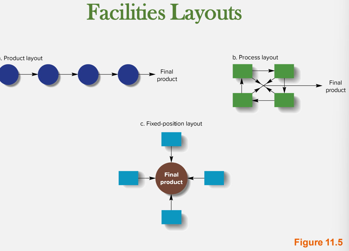 <p>facility layout</p>