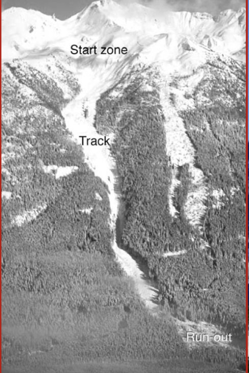 __**Start Zone**__

* The area where the snowpack first fails.

\
__**Track**__

* The area along which the avalanche accelerates and reaches maximum velocity 

\
__**Run-out Zone**__

* The area of deceleration and snow deposition 