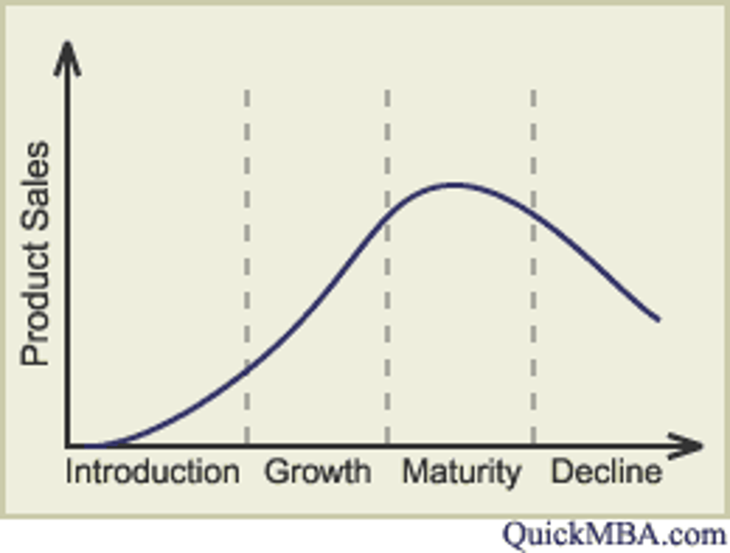 <p>Theory that sales of all products follow a similar pattern over time - development, introduction, growth, maturity and decline</p>