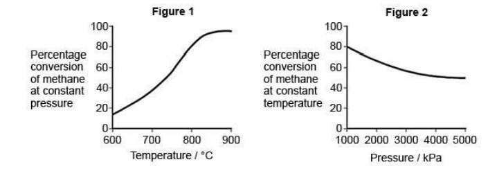 <p>There are several stages in the industrial production of methanol from methane.</p><p>The first stage involves a gaseous equilibrium between the reactants (methane and steam), and some gaseous products. Figures 1 and 2 show the percentage conversion of methane into the gaseous products under different conditions at equilibrium.</p><p>Deduce the optimum conditions for the industrial conversion of methane and steam into the gaseous products. Explain your deductions (6) </p>