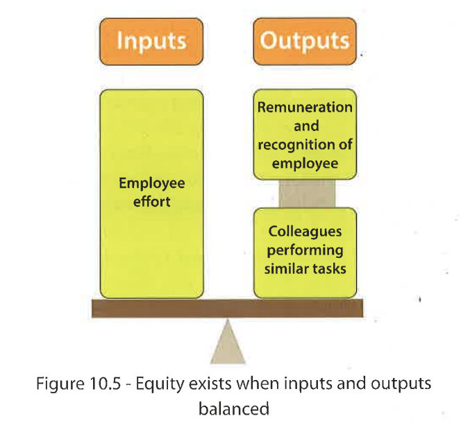 <p>Inputs + outputs = balanced</p><ul><li><p>Workers have greater motivation in their jobs → productive</p></li></ul><p></p>