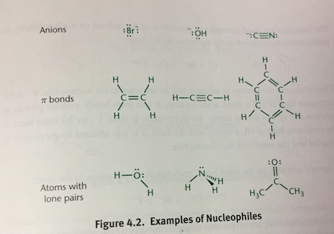 <p>Good _____ tend to be good bases</p><p>Nucleophilicity determined by:</p><ul><li><p>Charge: Nucleophilicity increases with increases electron density (more negative charge)</p></li><li><p>Electronegativity: Nucleophilicity decreases as electronegativity increases because these atoms are less likely to share electron density</p></li><li><p>Steric Hindrance: Bulkier molecules are less nucleophilic</p></li><li><p>Solvent: Protic solvents can hinder nucleophilicity by protonating the _____ or through hydrogen bonding</p></li></ul><p></p><p>In polar protic solvents, nucleophilicity increases down the periodic table (I- &gt; Br- &gt; Cl- &gt; F-). In polar aprotic solvents, nucleophilicity increases up the periodic table (F- &gt; Cl- &gt; Br- &gt; I-). In aprotic solvents, nucleophilicity relates directly to basicity.</p><p></p>