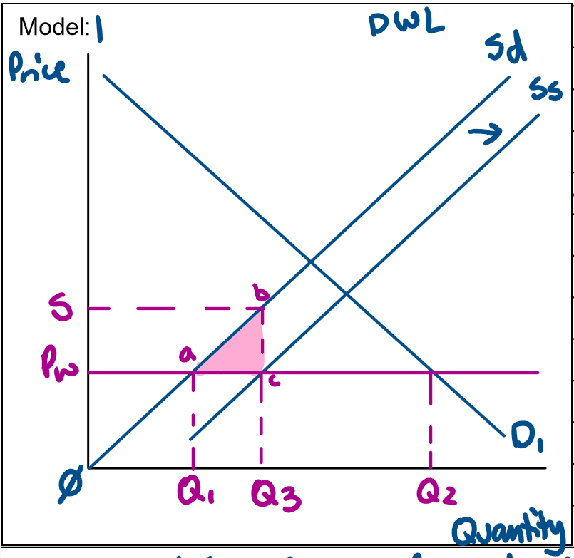 <p>A subsidy is a cash payment from government to businesses to encourage the production of domestic goods &amp; services.<br>For example, the automotive transformation scheme for Australian car producers like Holden &amp; Ford.<br>In model 1 the implementation of a subsidy to domestic producers will shift the supply curve to the right from Sd to Ss as they receive the payment from the government &amp; their cost of production decreases.<br>This causes the price to remain the same at Pw.<br>Domestic consumption remains unchanged at Q2 &amp; imports decrease from Q1Q2 to Q3Q2.<br>Domestic production increases from Q1 to Q3 &amp; domestic producer revenue increases from PwxQ1 to SxQ3.<br>Foreign producer revenue decreases from Pw(Q2-Q1) to Pw(Q2-Q3).<br>Government expenditure on the subsidy is SbcPw &amp; producer surplus increases from Pwa<span><span>⌀ to Sb⌀.</span></span><br><span><span>Therefore the increase in producer surplus is less than the size of the subsidy which creates a deadweight loss of abc.</span></span><br><span><span>As there is deadweight loss present, the market is inefficient &amp; economic welfare decreases.</span></span><br><span><span>Subsidies result in resource distortion as resources are diverted towards protected industries creating a high opportunity cost as it may not be the most efficient use of those resources.</span></span><br><span><span>As domestic producers increase their production this will result in an increase in employment in these industries.</span></span></p>