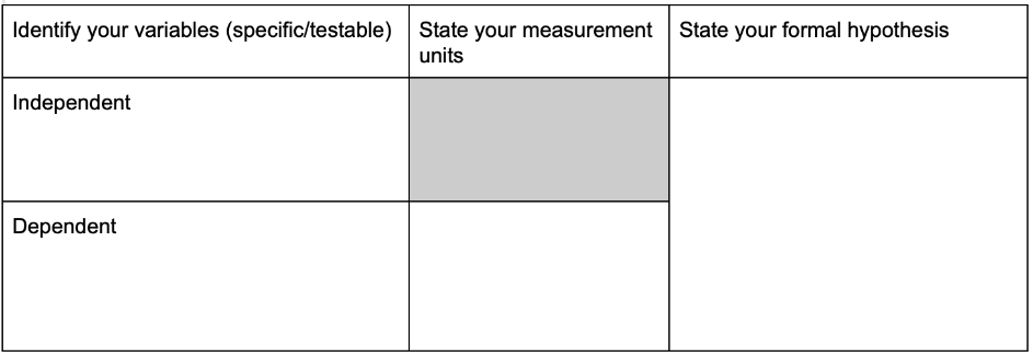 <p>A data table includes the independent and dependent variables, it shows the measurement one is using in the data table, the amount of trials, and the average. Purpose: These are used to record and summarize data. They allow relationships and trends in data to be more easily recognized.</p>