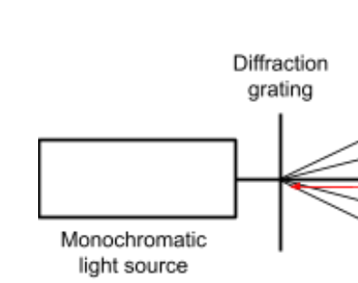 <p>2. Monochromatic light (laser) is shone through the diffraction grating. </p>