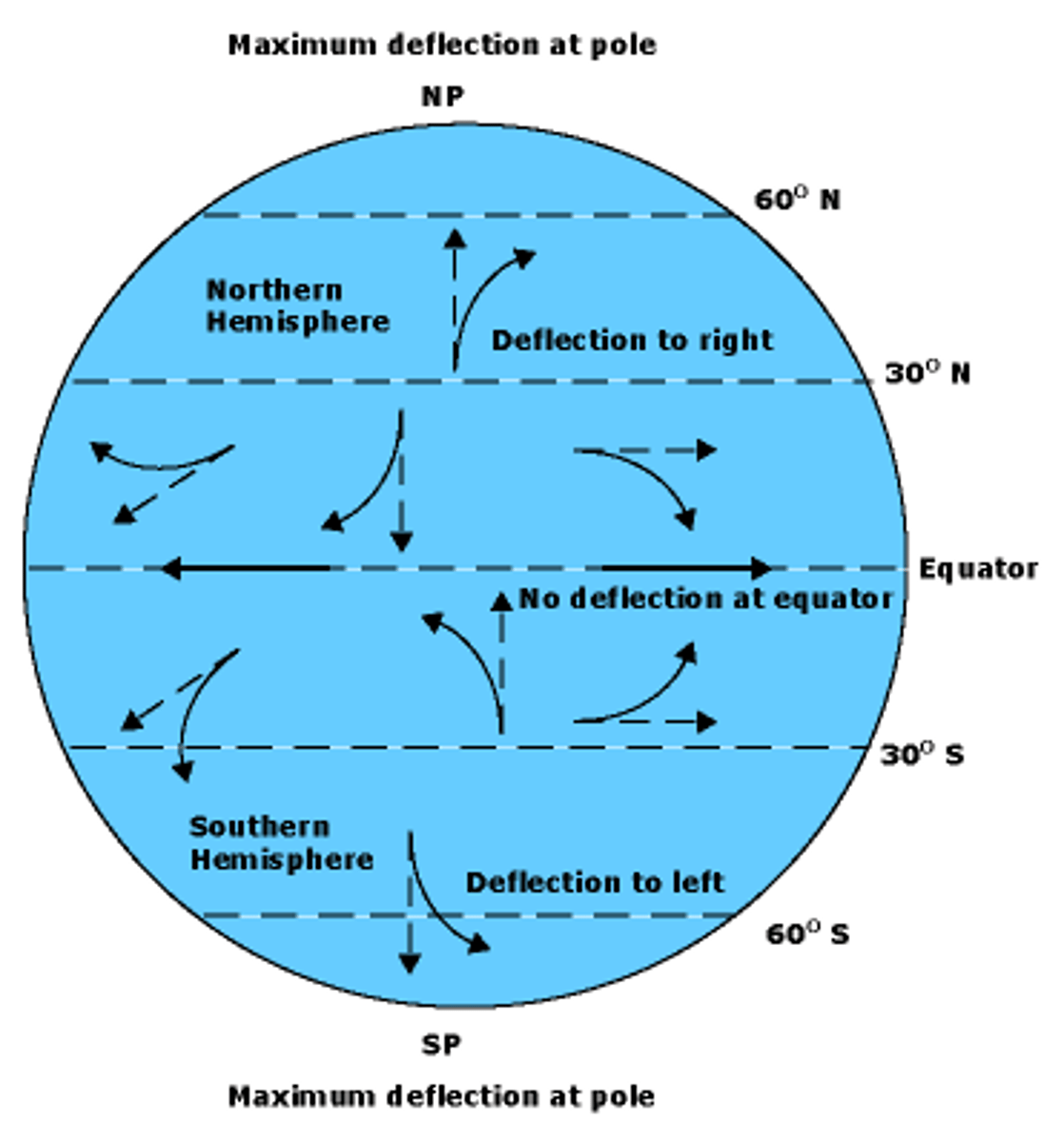 <p>an effect whereby a mass moving in a rotating system experiences a force (the Coriolis force) acting perpendicular to the direction of motion and to the axis of rotation.</p>