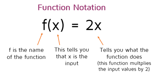 <p>function notation</p>