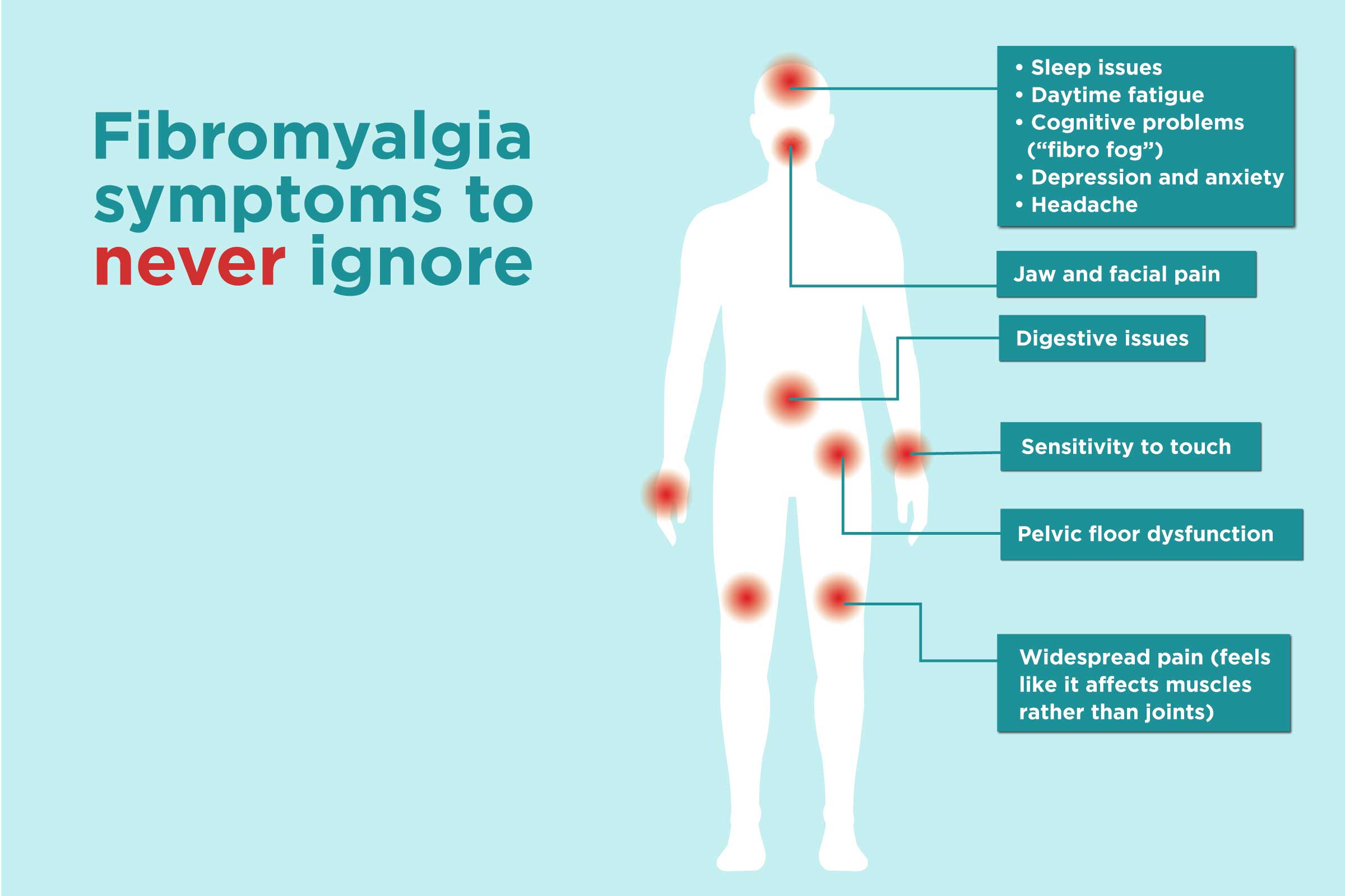 <p>Fibromyalgia is a <strong>group of muscle disorders that cause chronic pain in specific muscle sites </strong></p><ul><li><p>Side effects: fatigue, trouble sleeping, headaches  </p></li></ul><p></p>